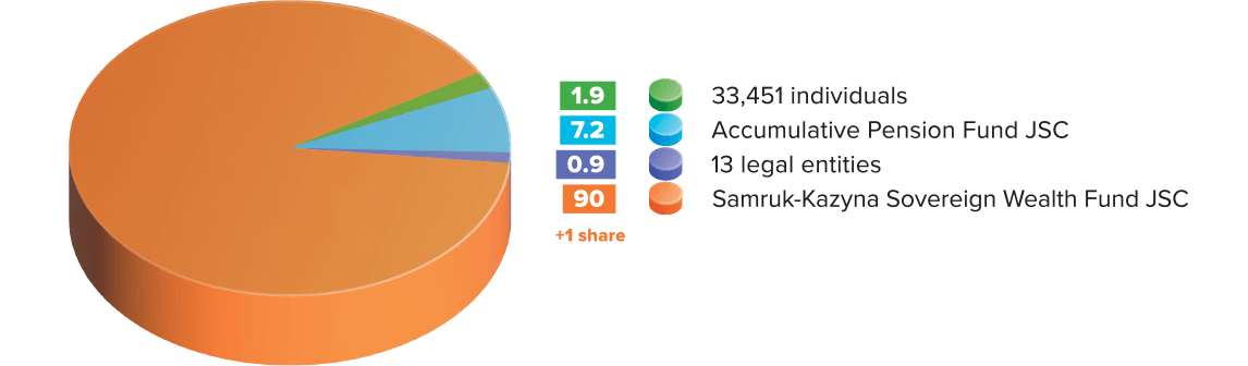 Shareholder structure of KEGOC as of 31 December 2021
